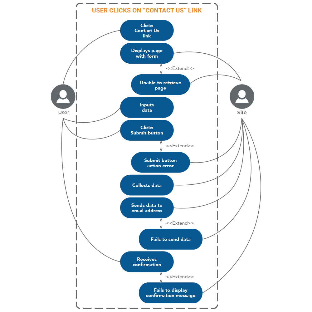 Optimize Use Case Diagram